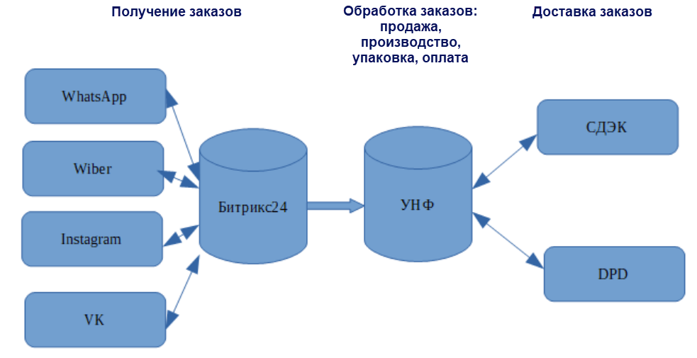 1с унф создание комплекта